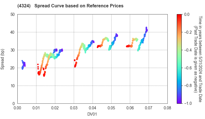 DENTSU GROUP INC.: Spread Curve based on JSDA Reference Prices