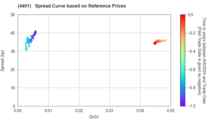 ADEKA CORPORATION: Spread Curve based on JSDA Reference Prices