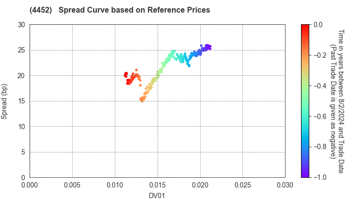 Kao Corporation: Spread Curve based on JSDA Reference Prices