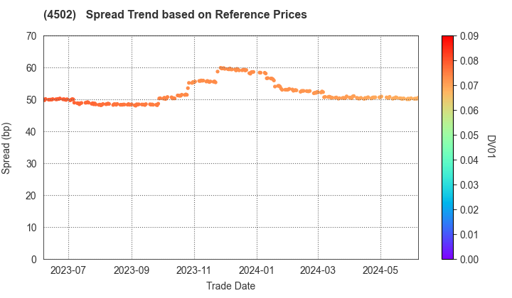 Takeda Pharmaceutical Company Limited: Spread Trend based on JSDA Reference Prices