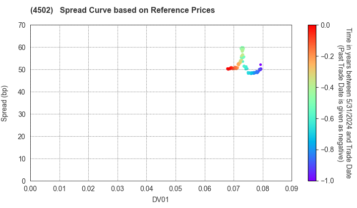 Takeda Pharmaceutical Company Limited: Spread Curve based on JSDA Reference Prices