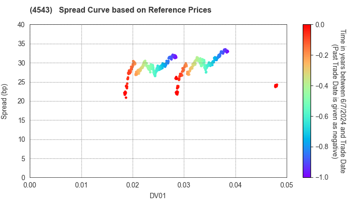 TERUMO CORPORATION: Spread Curve based on JSDA Reference Prices