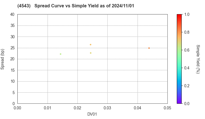 TERUMO CORPORATION: The Spread vs Simple Yield as of 8/9/2024