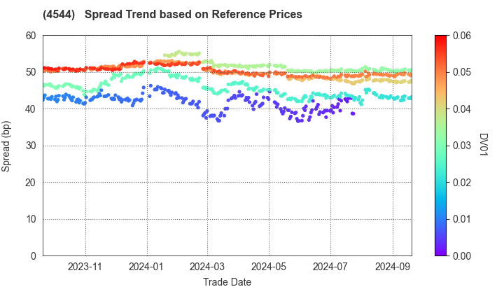 H.U. Group Holdings, Inc.: Spread Trend based on JSDA Reference Prices