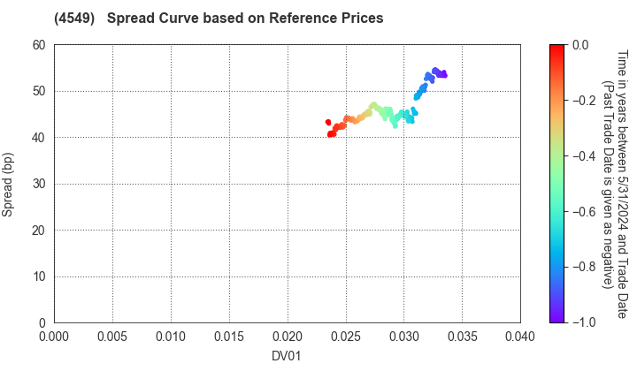 EIKEN CHEMICAL CO.,LTD.: Spread Curve based on JSDA Reference Prices