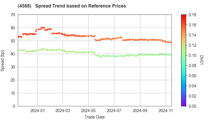 DAIICHI SANKYO COMPANY, LIMITED: Spread Trend based on JSDA Reference Prices