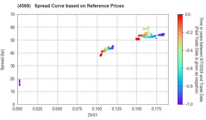 DAIICHI SANKYO COMPANY, LIMITED: Spread Curve based on JSDA Reference Prices