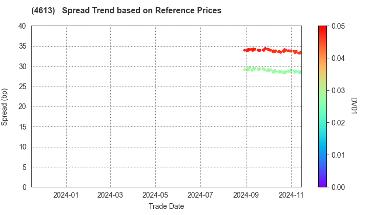 KANSAI PAINT CO.,LTD.: Spread Trend based on JSDA Reference Prices