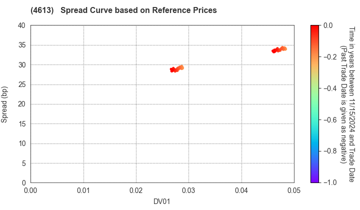 KANSAI PAINT CO.,LTD.: Spread Curve based on JSDA Reference Prices