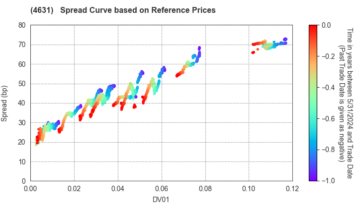 DIC Corporation: Spread Curve based on JSDA Reference Prices