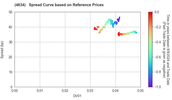 artience Co., Ltd.: Spread Curve based on JSDA Reference Prices