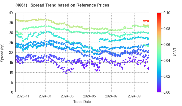 ORIENTAL LAND CO.,LTD.: Spread Trend based on JSDA Reference Prices