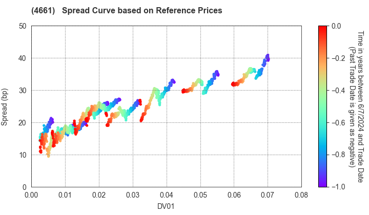 ORIENTAL LAND CO.,LTD.: Spread Curve based on JSDA Reference Prices