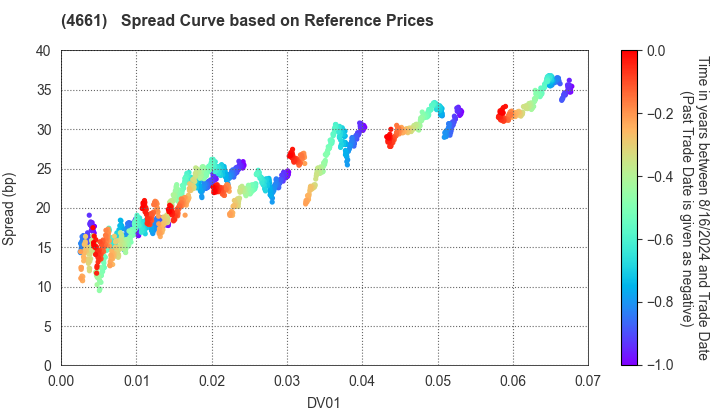 ORIENTAL LAND CO.,LTD.: Spread Curve based on JSDA Reference Prices