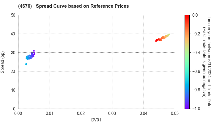 FUJI MEDIA HOLDINGS, INC.: Spread Curve based on JSDA Reference Prices