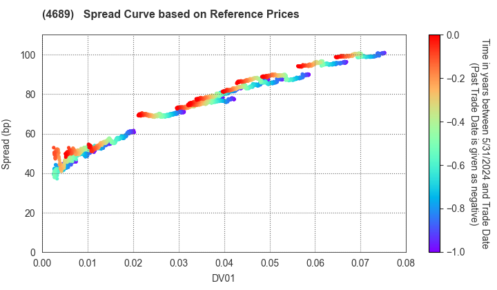 LY Corporation: Spread Curve based on JSDA Reference Prices