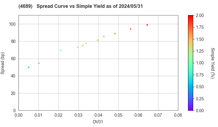 LY Corporation: The Spread vs Simple Yield as of 5/10/2024