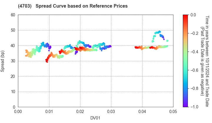 Sumitomo Mitsui Auto Service Company, Limited: Spread Curve based on JSDA Reference Prices