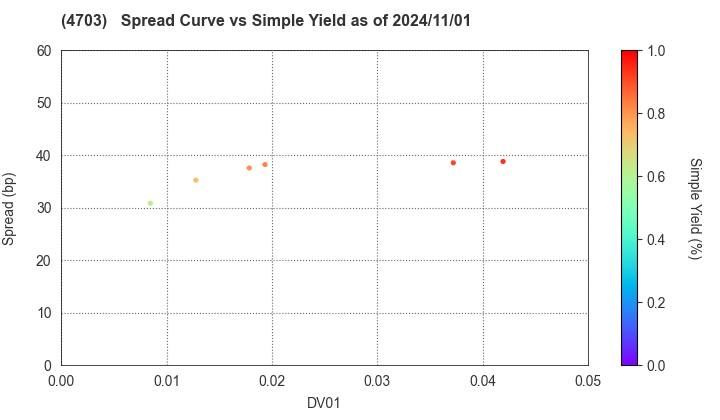 Sumitomo Mitsui Auto Service Company, Limited: The Spread vs Simple Yield as of 7/12/2024