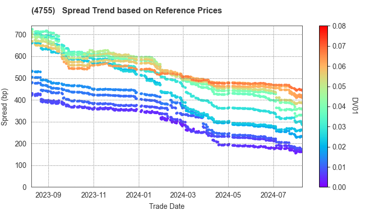 Rakuten Group, Inc.: Spread Trend based on JSDA Reference Prices