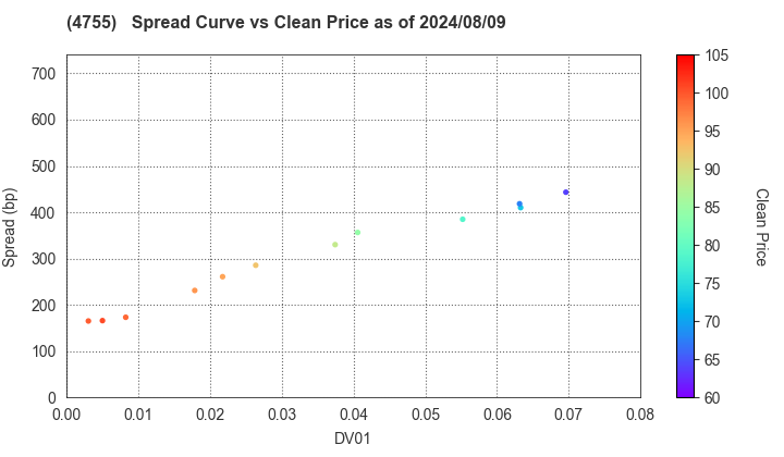 Rakuten Group, Inc.: The Spread vs Price as of 8/9/2024