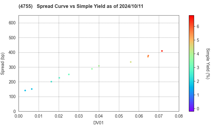 Rakuten Group, Inc.: The Spread vs Simple Yield as of 8/9/2024