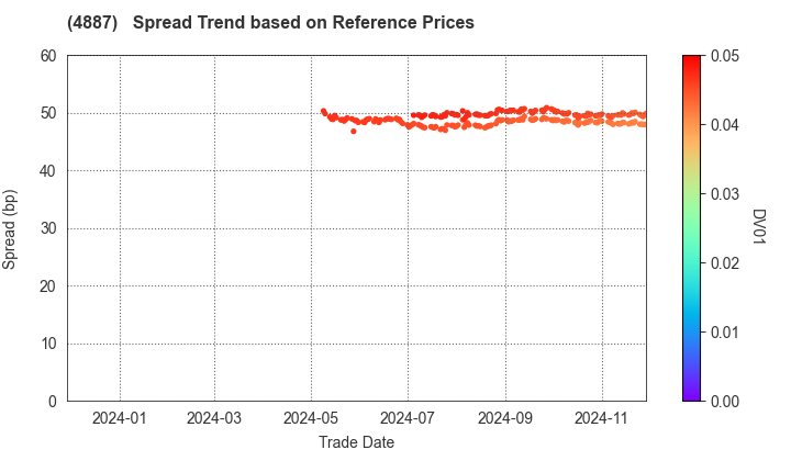 SAWAI GROUP HOLDINGS Co., Ltd.: Spread Trend based on JSDA Reference Prices