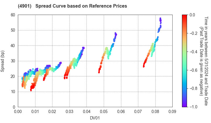 FUJIFILM Holdings Corporation: Spread Curve based on JSDA Reference Prices