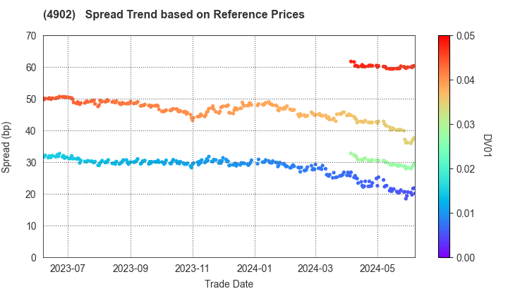 KONICA MINOLTA, INC.: Spread Trend based on JSDA Reference Prices