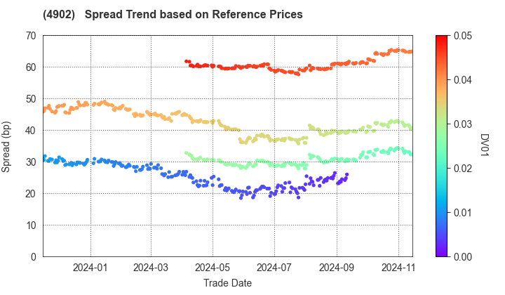 KONICA MINOLTA, INC.: Spread Trend based on JSDA Reference Prices