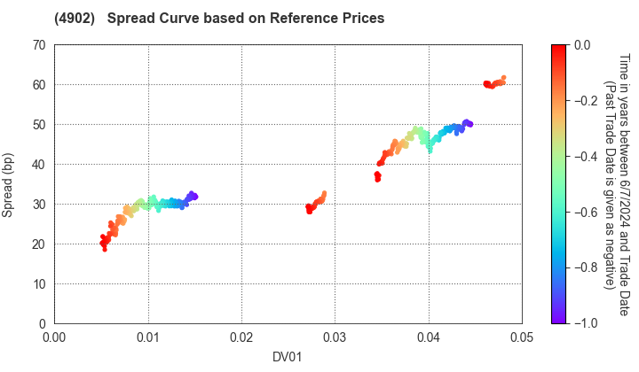 KONICA MINOLTA, INC.: Spread Curve based on JSDA Reference Prices