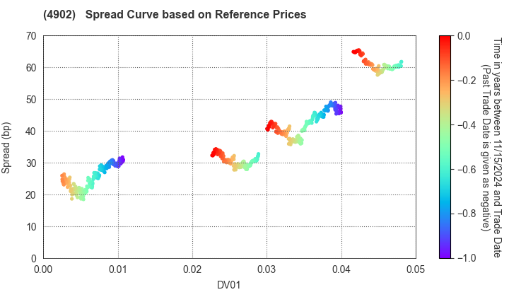 KONICA MINOLTA, INC.: Spread Curve based on JSDA Reference Prices