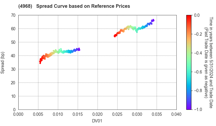 ARAKAWA CHEMICAL INDUSTRIES,LTD.: Spread Curve based on JSDA Reference Prices