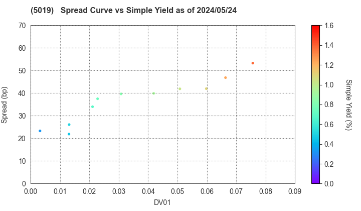 Idemitsu Kosan Co.,Ltd.: The Spread vs Simple Yield as of 5/2/2024