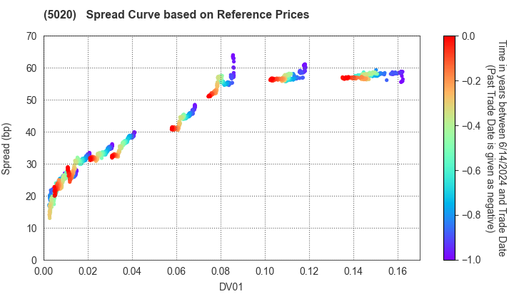 ENEOS Holdings, Inc.: Spread Curve based on JSDA Reference Prices