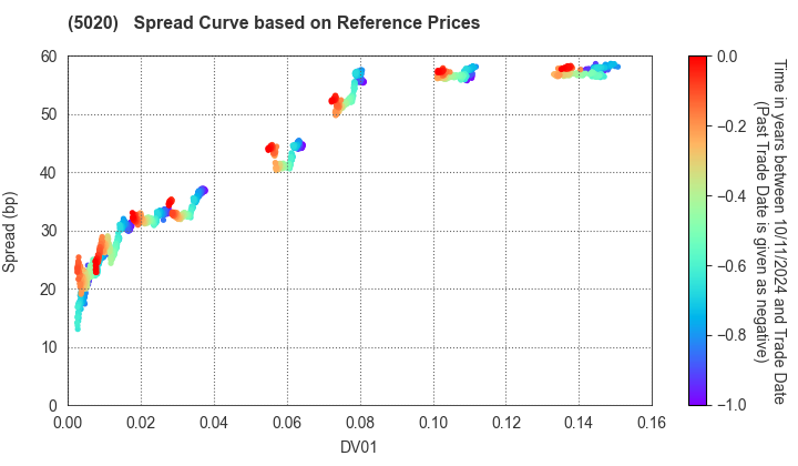 ENEOS Holdings, Inc.: Spread Curve based on JSDA Reference Prices