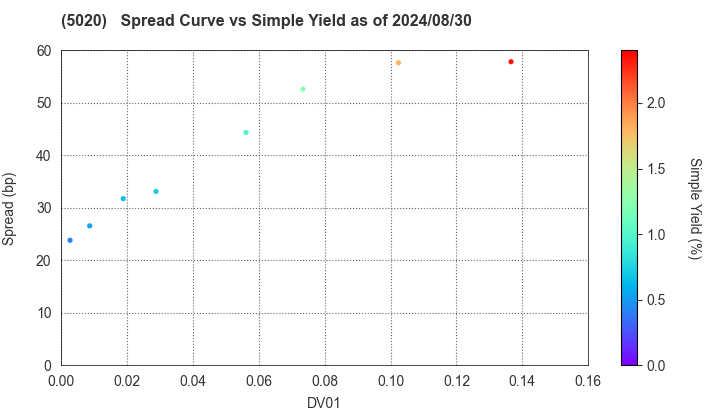 ENEOS Holdings, Inc.: The Spread vs Simple Yield as of 7/12/2024