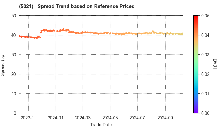 COSMO ENERGY HOLDINGS COMPANY,LIMITED: Spread Trend based on JSDA Reference Prices