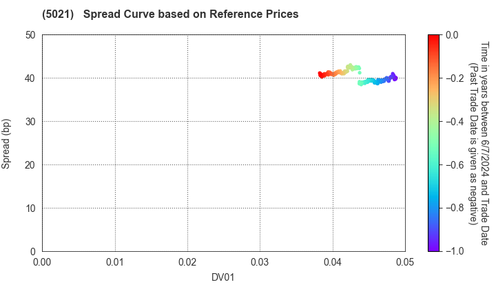 COSMO ENERGY HOLDINGS COMPANY,LIMITED: Spread Curve based on JSDA Reference Prices