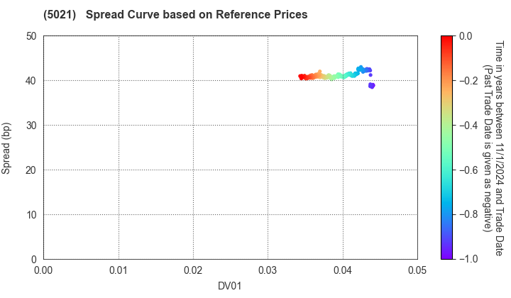 COSMO ENERGY HOLDINGS COMPANY,LIMITED: Spread Curve based on JSDA Reference Prices