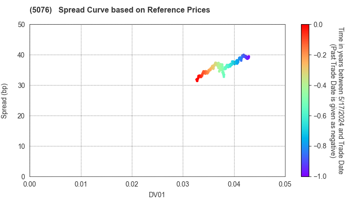 INFRONEER Holdings Inc.: Spread Curve based on JSDA Reference Prices