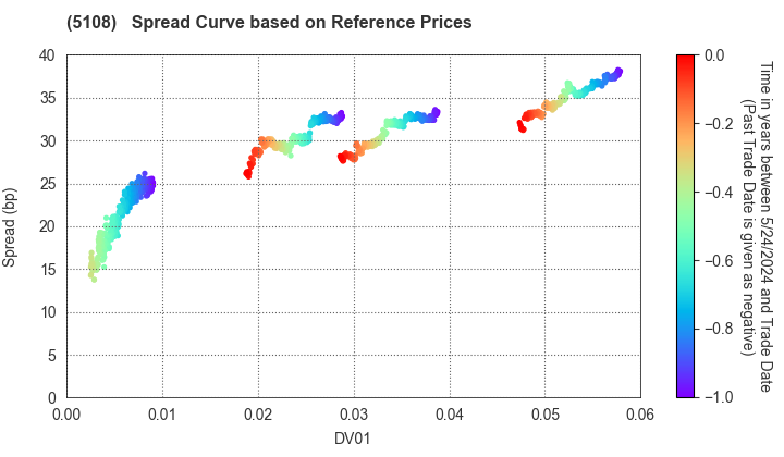 BRIDGESTONE CORPORATION: Spread Curve based on JSDA Reference Prices