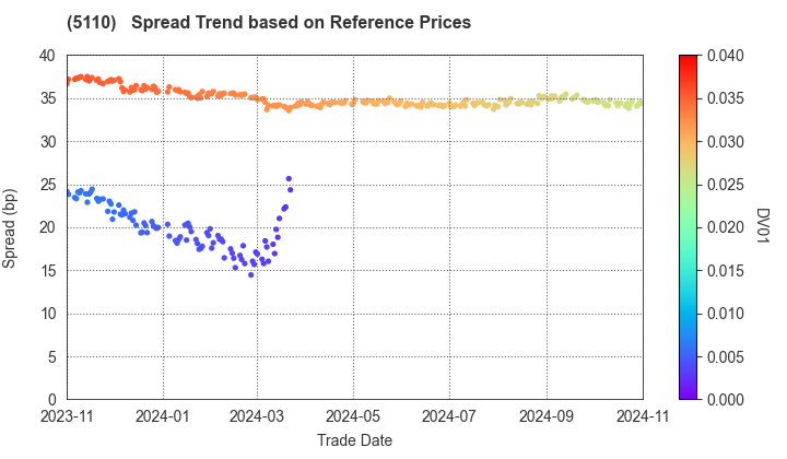 Sumitomo Rubber Industries, Ltd.: Spread Trend based on JSDA Reference Prices