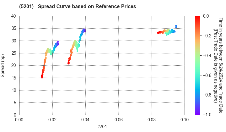 AGC Inc.: Spread Curve based on JSDA Reference Prices