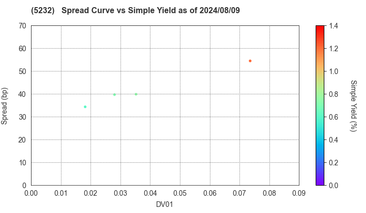 Sumitomo Osaka Cement Co.,Ltd.: The Spread vs Simple Yield as of 8/9/2024