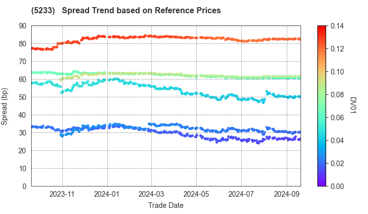 TAIHEIYO CEMENT CORPORATION: Spread Trend based on JSDA Reference Prices