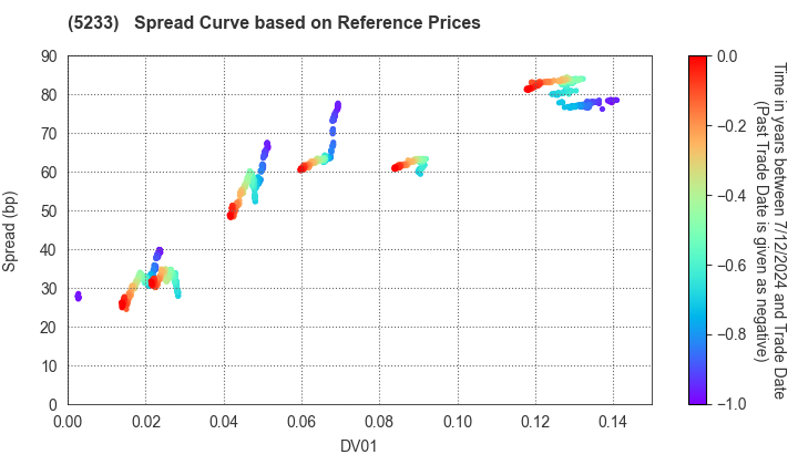 TAIHEIYO CEMENT CORPORATION: Spread Curve based on JSDA Reference Prices