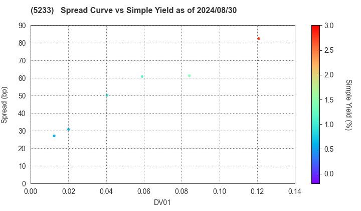 TAIHEIYO CEMENT CORPORATION: The Spread vs Simple Yield as of 7/12/2024