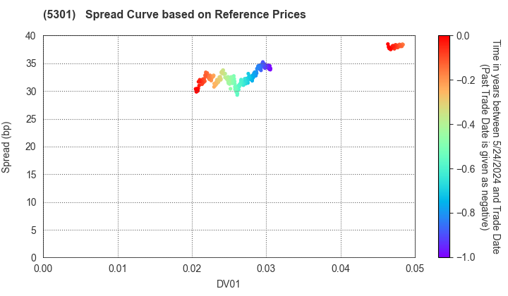 TOKAI CARBON CO.,LTD.: Spread Curve based on JSDA Reference Prices