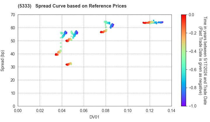 NGK INSULATORS, LTD.: Spread Curve based on JSDA Reference Prices